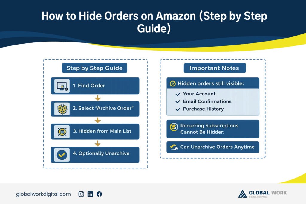 How to Hide Orders on Amazon in 2026 (Step by Step Guide)