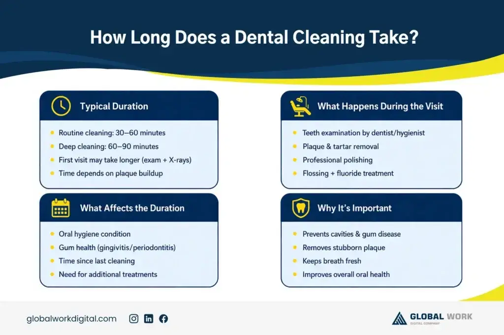 How Long Does a Dental Cleaning Take? Get More Patients with SEO